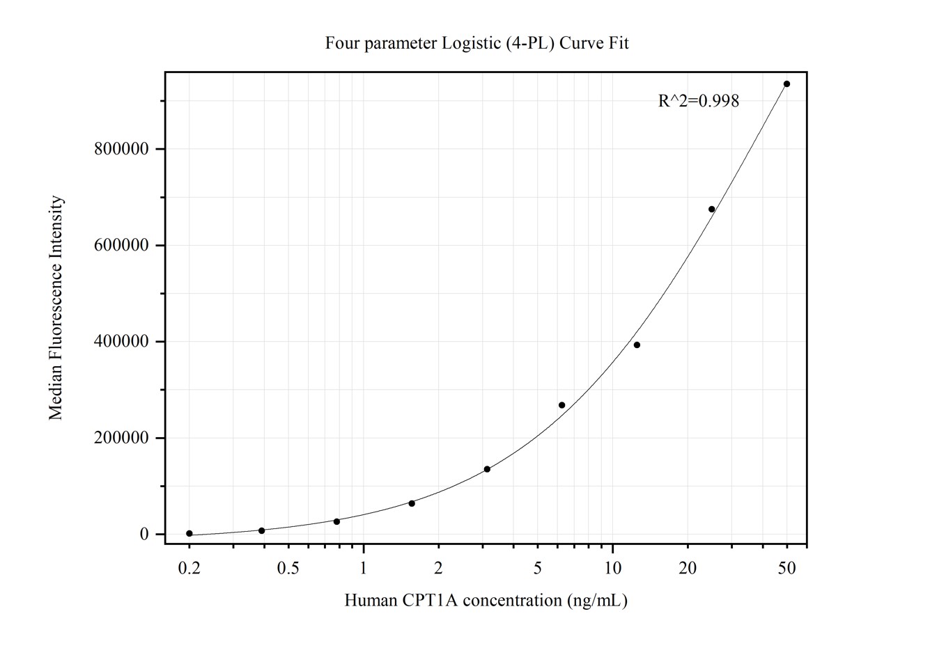 Cytometric bead array standard curve of MP50197-1, CPT1A Monoclonal Matched Antibody Pair, PBS Only. Capture antibody: 66039-1-PBS. Detection antibody: 66039-2-PBS. Standard:ag7745. Range: 0.195-50 ng/mL.  